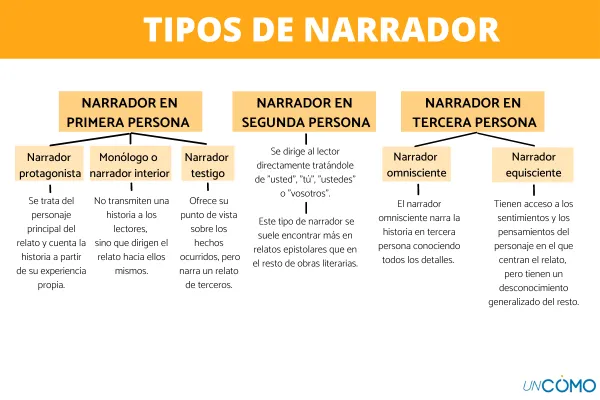 cuales son los diferentes tipos de narradores en la literatura