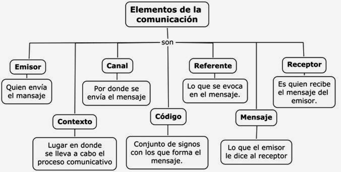 cuales son los elementos y funciones de la comunicacion 1