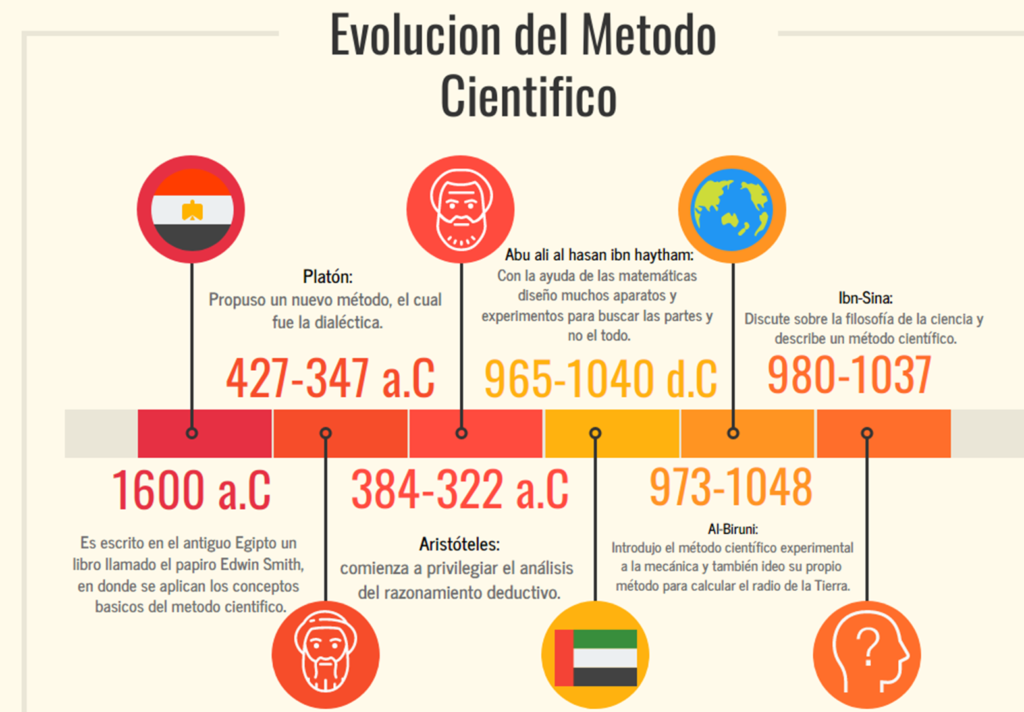 Cuáles son los orígenes y tipos del método científico 2 cuales son los origenes y tipos del metodo cientifico