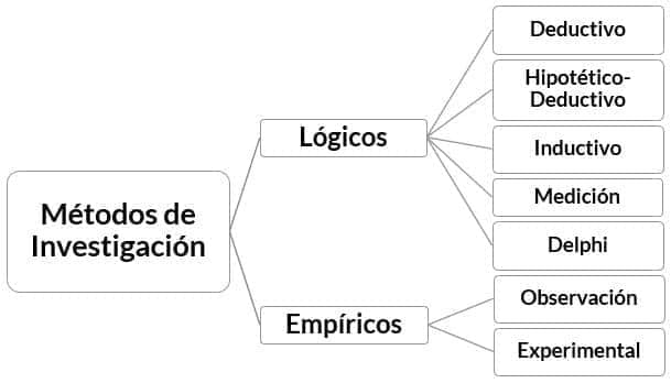 Cuáles son los principales métodos y técnicas de investigación 2 cuales son los principales metodos y tecnicas de investigacion