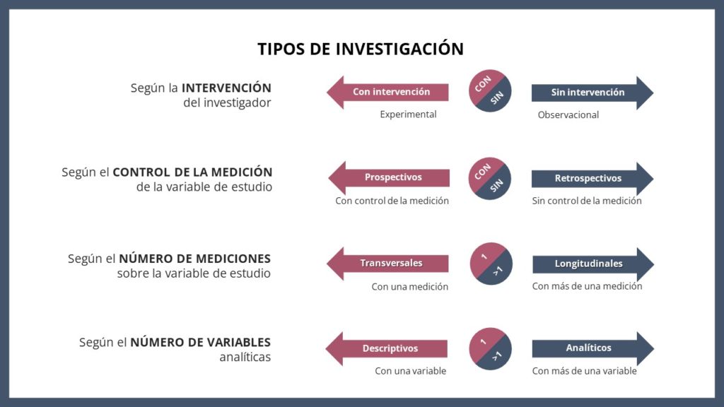 cuales son los tipos de investigaciones y sus metodologias