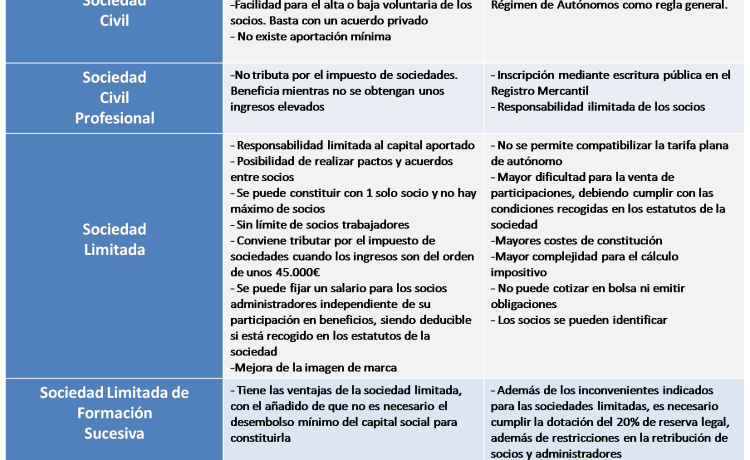 cuales son los tipos de sociedad y sus caracteristicas