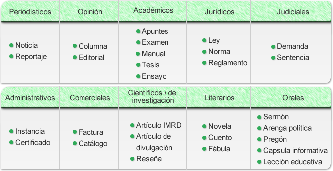 cuales son los tipos y caracteristicas del genero discursivo 1