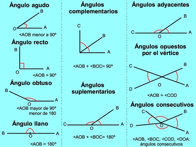 cuanto es 90 grados y su relacion con otros angulos