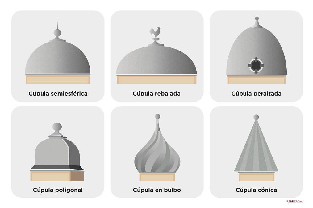 cupula definicion y concepto de las cupulas arquitectonicas 4
