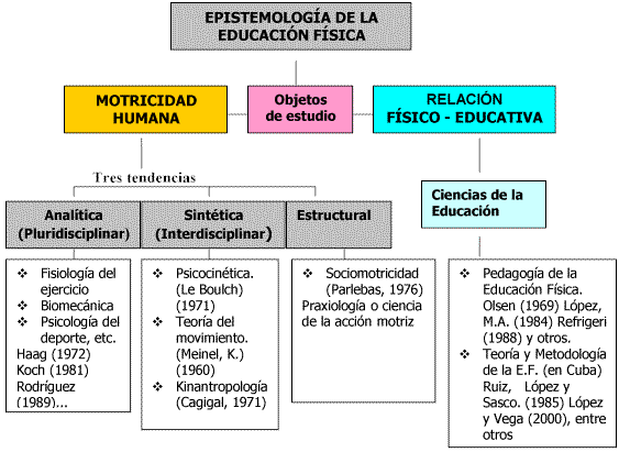 definiciones de educacion fisica conceptos y corrientes