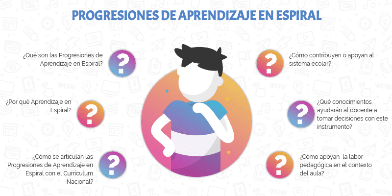 desarrollo de estudiantes progresiones de aprendizaje