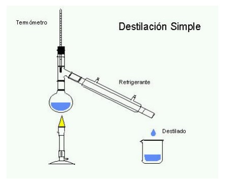 destilacion concepto tipos y ejemplos esenciales 1