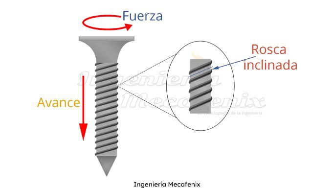 desvela el poder del tornillo maquinas simples al descubierto