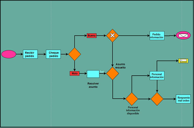 diagramas de flujo ejemplos y su simbologia esencial