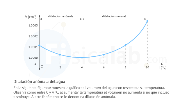 dilatacion definicion y concepto en la fisica moderna