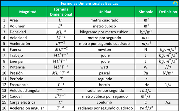 dimensiones definicion y concepto en fisica