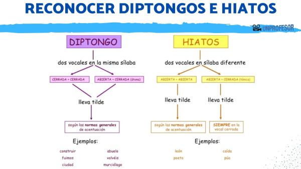 Diptongos: Concepto, tipos, ejemplos, hiato y triptongo 2 diptongos concepto tipos ejemplos hiato y triptongo