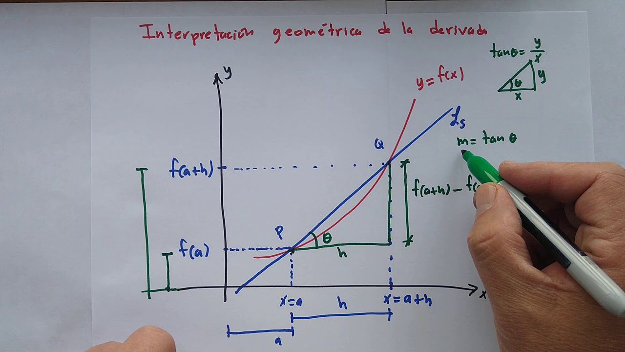 domina el calculo con herramientas esenciales para calcular la pendiente de una recta tangente