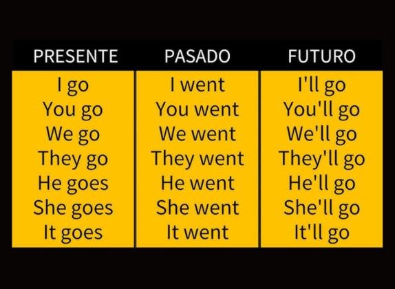 Domina los tiempos verbales: pasado, presente y futuro 2 domina los tiempos verbales pasado presente y futuro