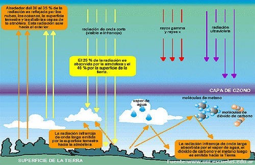 efecto invernadero concepto causas y consecuencias 1