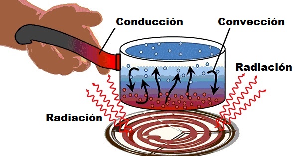 ejemplos de conduccion conveccion y radiacion 15 casos 2