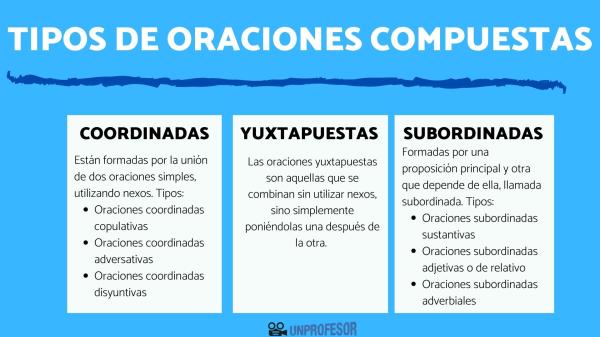 Ejemplos de oraciones compuestas: 50 frases completas 22 ejemplos de oraciones compuestas 50 frases completas 1