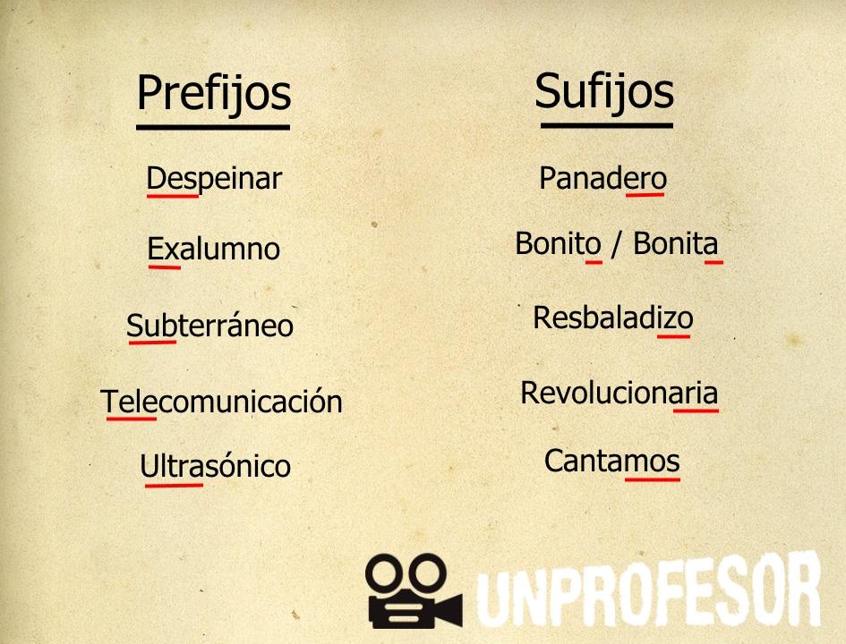 Ejemplo de Sufijos: 100 Palabras con Sufijo Detalladas 2 ejemplos de prefijos 30 palabras con prefijos comunes 3