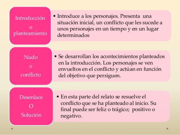 Ejemplos del Texto Narrativo: Características y Partes Clave 2 ejemplos del texto narrativo caracteristicas y partes clave 1