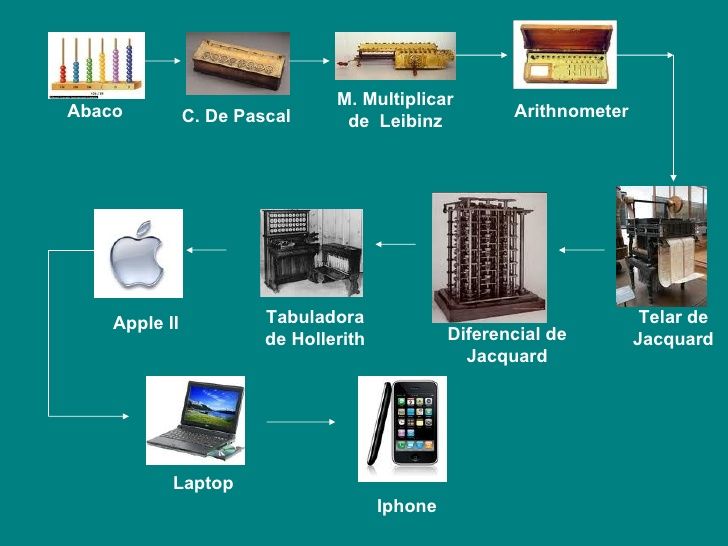 el computador concepto partes tipos y su evolucion 2