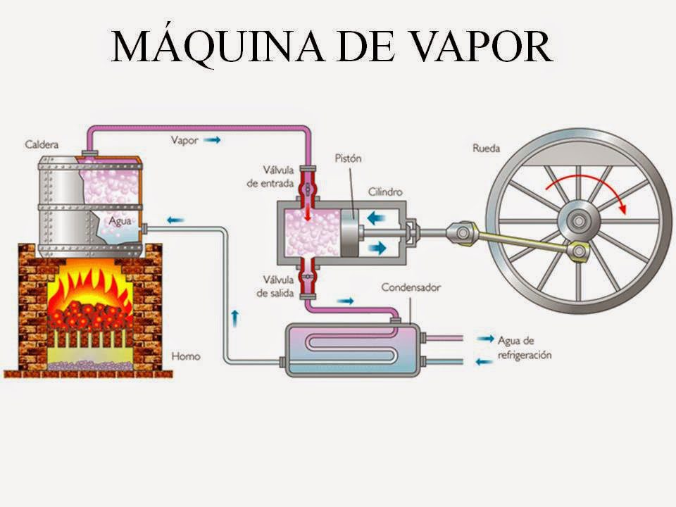 el funcionamiento de la maquina de vapor una revolucion industrial