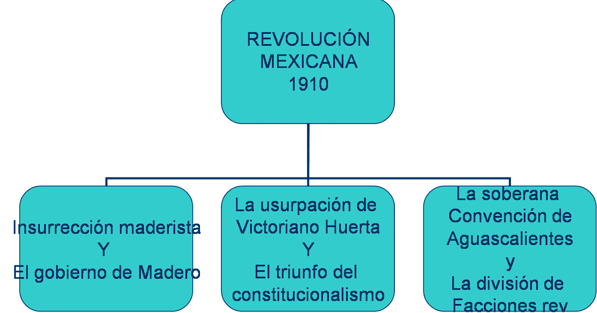 el impacto de la revolucion en mexico analisis post transformacion