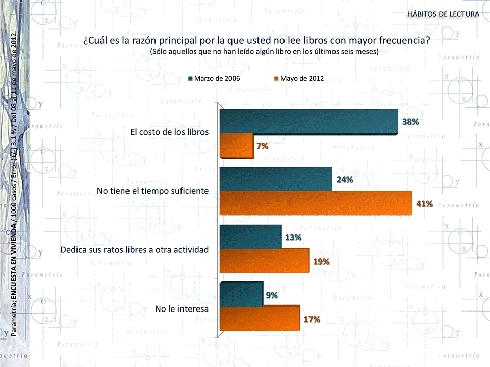 el sorprendente porcentaje de mexicanos amantes de la lectura descubrelo