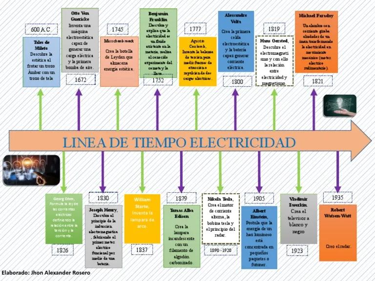 Electricidad: Historia, Tipos, Transmisión y Características 2 electricidad historia tipos transmision y caracteristicas