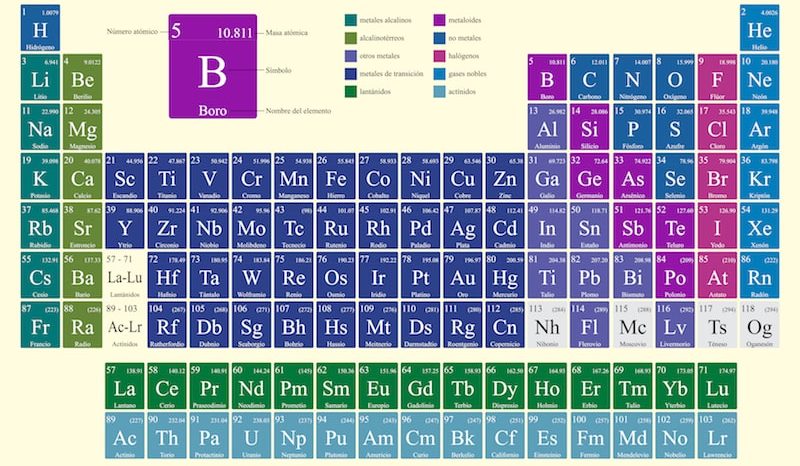 elemento concepto tabla periodica y ejemplos quimicos