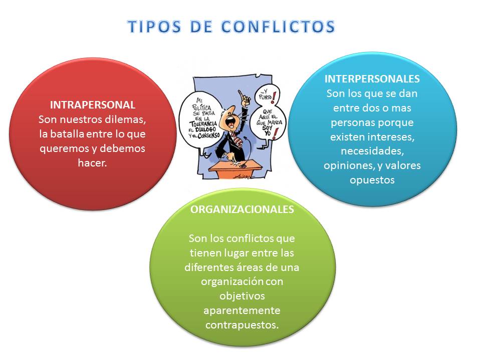 Elementos esenciales del conflicto: claves para entender y solucionar 2 elementos esenciales del conflicto claves para entender y solucionar