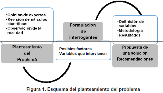 es clave el planteamiento del problema en una investigacion
