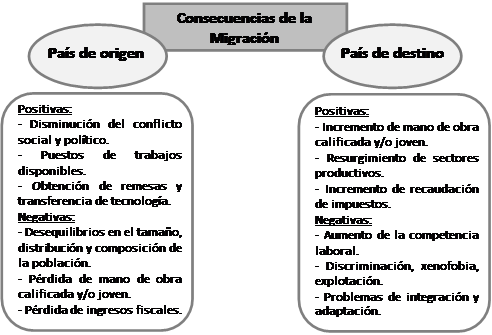 es el movimiento de personas entre distintos paises impacto 1
