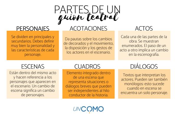 estructura del guion teatral claves para su creacion 4