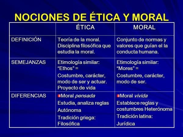 etica y moral diferencias semejanzas y su significado