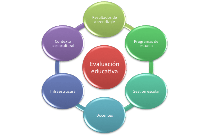 evaluacion de programas educativos claves desafios y retos