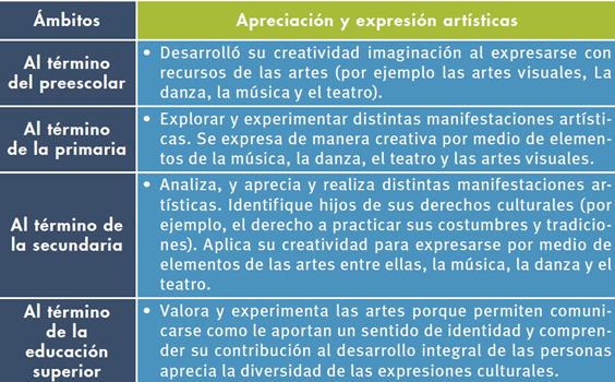 Evaluación educación artística: claves para la Nueva Escuela Mexicana 7 evaluacion educacion artistica claves para la nueva escuela