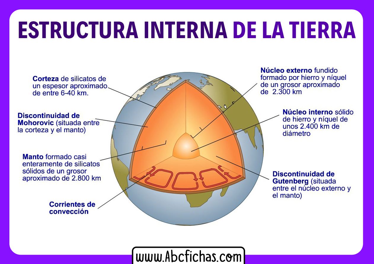 explora la conoce estructura y funciones internas de la tierra