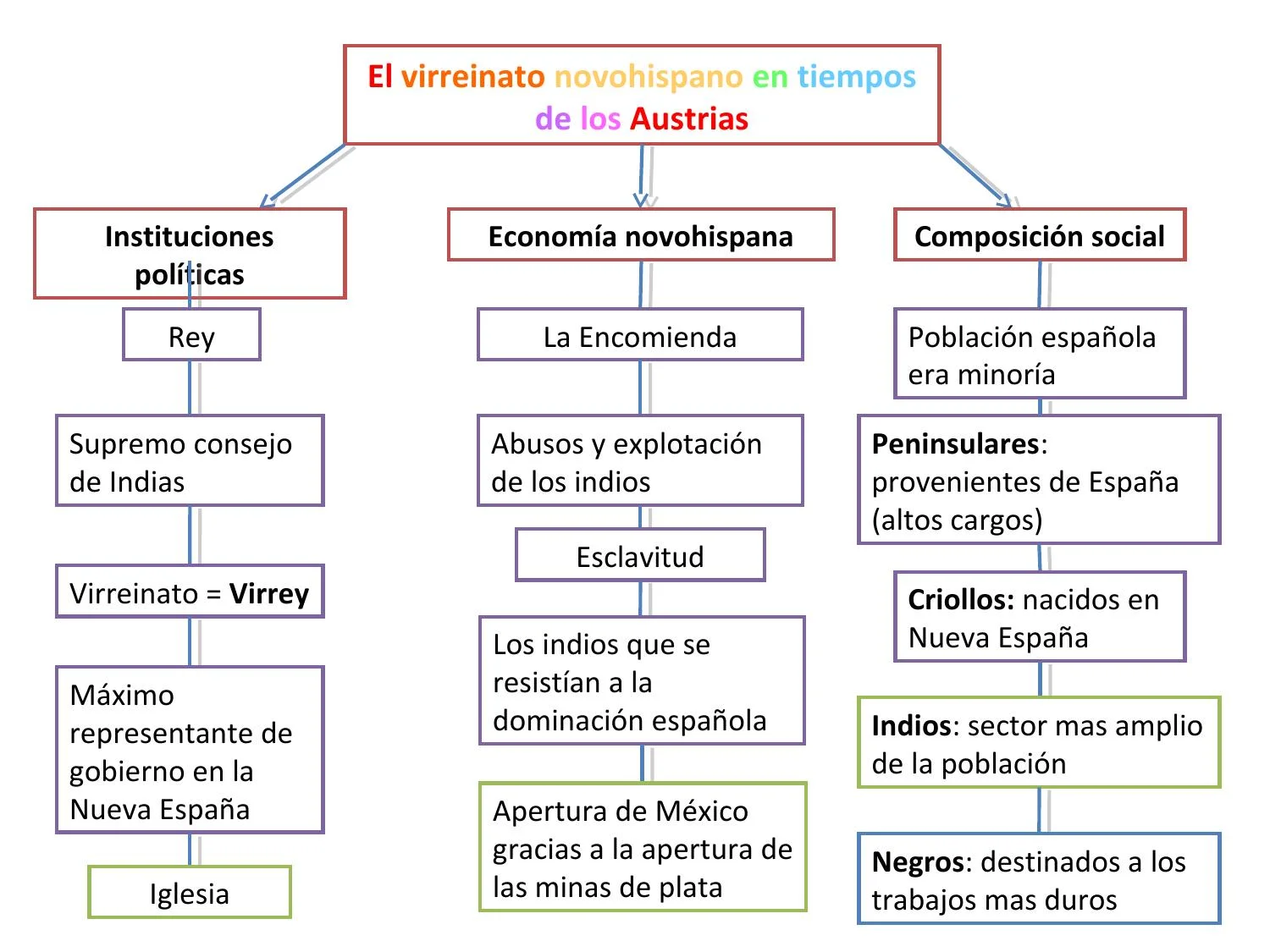 explora la historia del virreinato del peru con nuestro mapa conceptual detallado