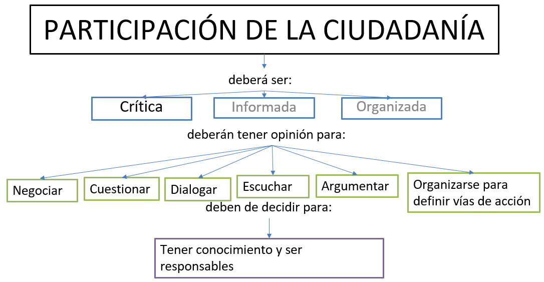 formacion etica y ciudadana conceptos y actividades clave