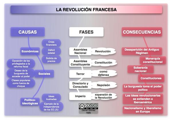 francia revolucionaria resumen causas y consecuencias