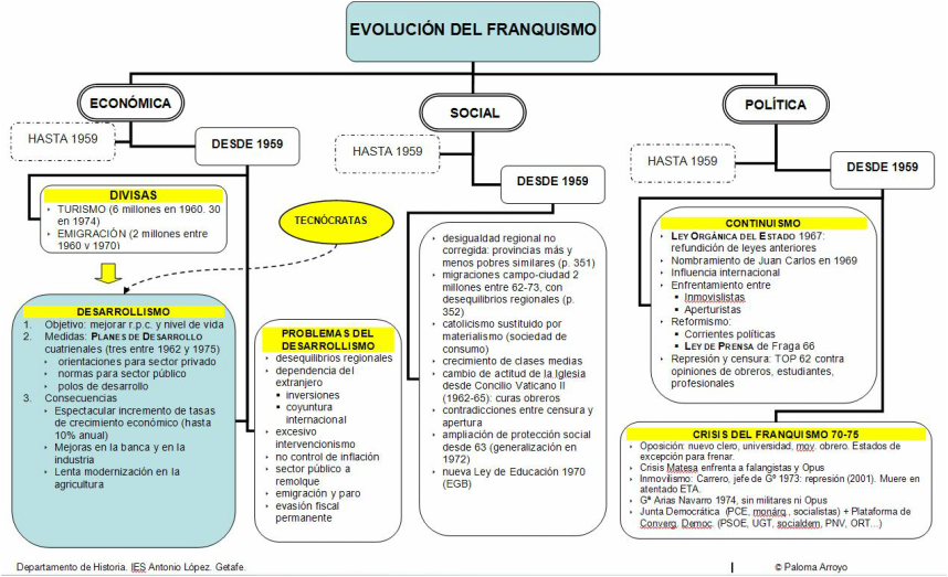 Franquismo en España: etapas, características y contexto 2 franquismo en espana etapas caracteristicas y