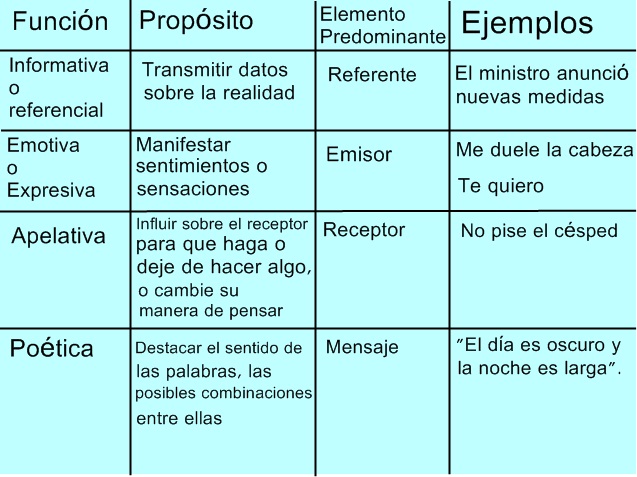 funcion del lenguaje caracteristicas y elementos clave