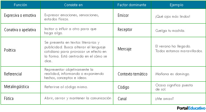 funciones de la lengua descubre sus funciones y ejemplos