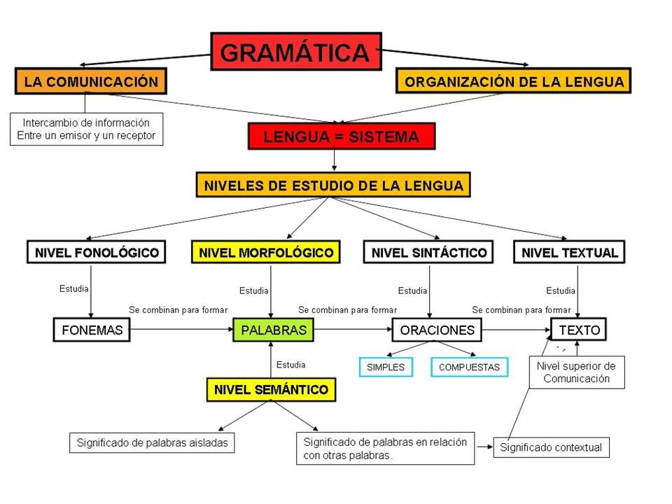 Gramática: Concepto, partes, niveles y tipos de gramáticas 9 gramatica concepto partes niveles y tipos de gramaticas