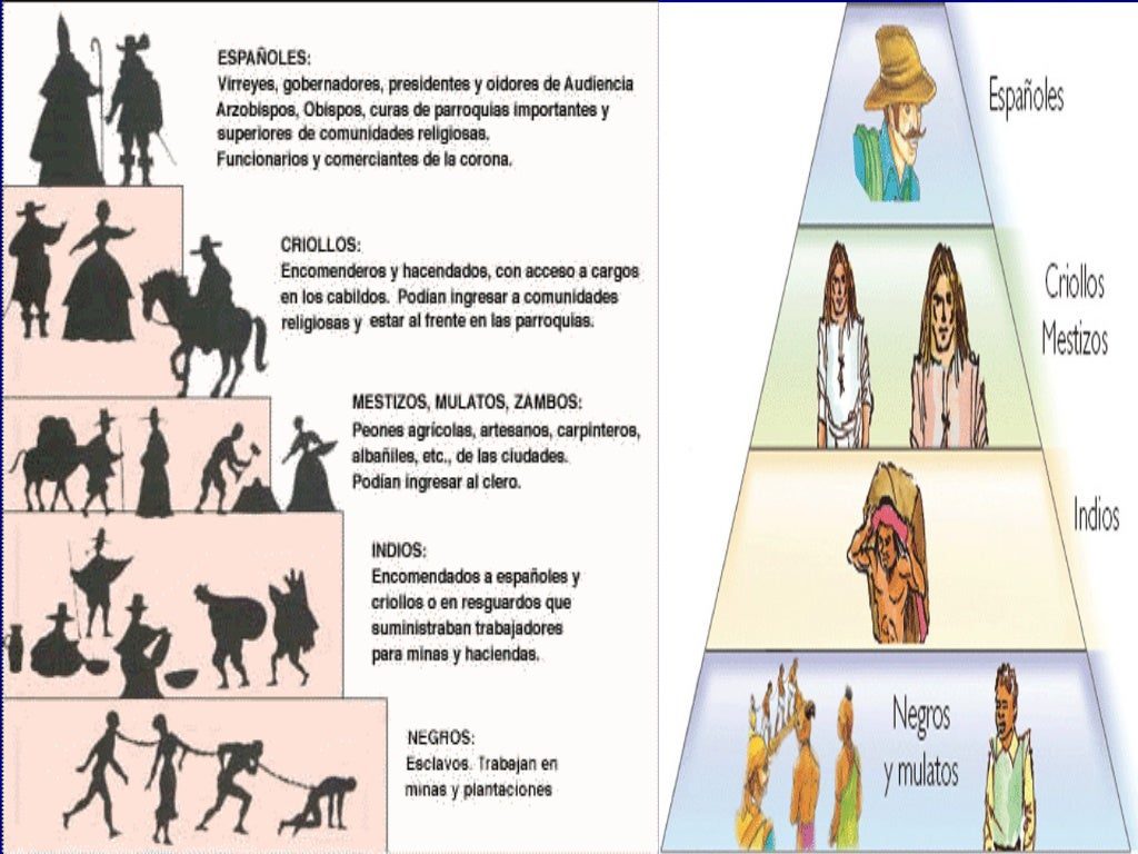 Grupos sociales del virreinato: su influencia histórica al descubierto 2 grupos sociales del virreinato su influencia historica al descubierto