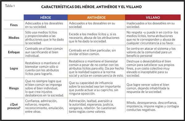 Héroe: Definición, Tipos, Características y Antihéroe 32 heroe definicion tipos caracteristicas y antiheroe 1