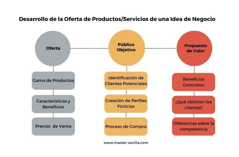 Idea de negocio: características, importancia y desarrollo 2 idea de negocio caracteristicas importancia y desarrollo