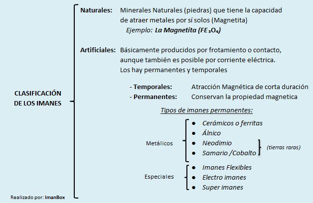 iman concepto tipos caracteristicas y funcionamiento