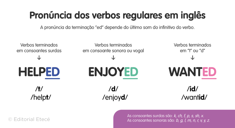 ingles 250 ejemplos de verbos regulares y sus usos